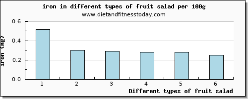 fruit salad iron per 100g